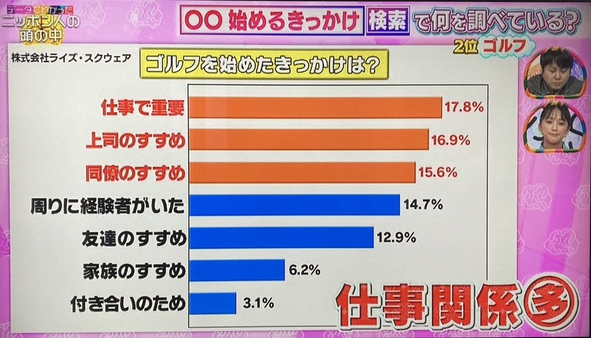 ゴルフをはじめたキッカケの調査